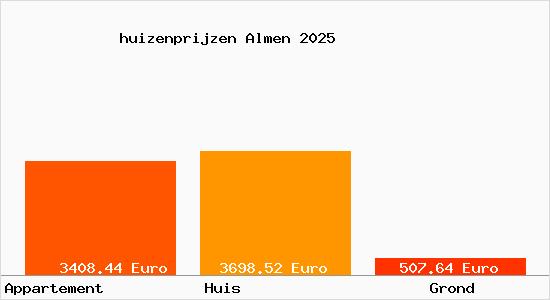 huizenprijzen Almen