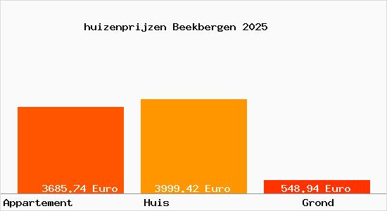 huizenprijzen Beekbergen