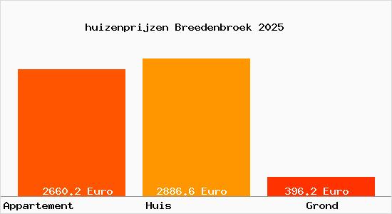 huizenprijzen Breedenbroek