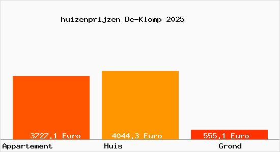 huizenprijzen De-Klomp