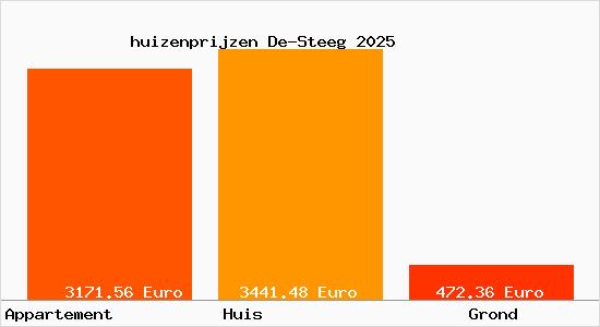 huizenprijzen De-Steeg