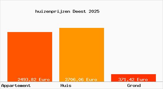 huizenprijzen Deest