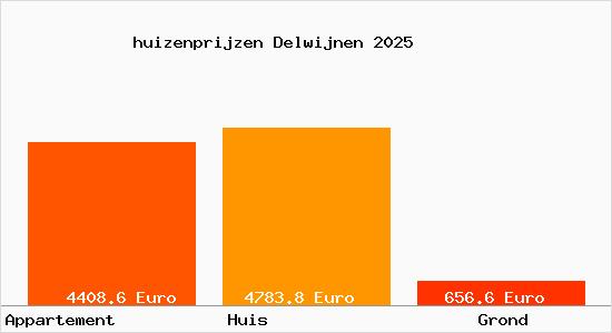 huizenprijzen Delwijnen