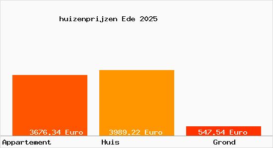 huizenprijzen Ede