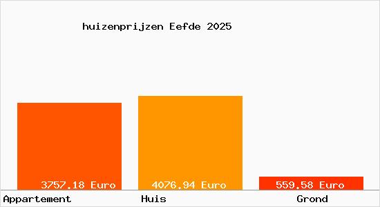 huizenprijzen Eefde