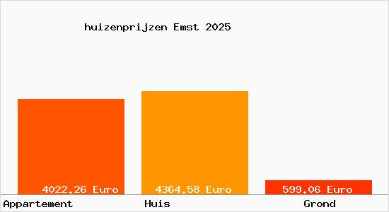 huizenprijzen Emst