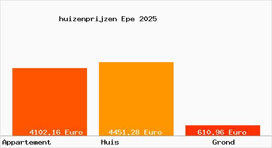 huizenprijzen Epe