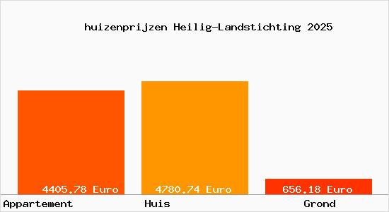 huizenprijzen Heilig-Landstichting