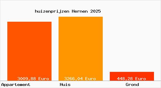 huizenprijzen Hernen