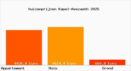 huizenprijzen Kapel-Avezaath