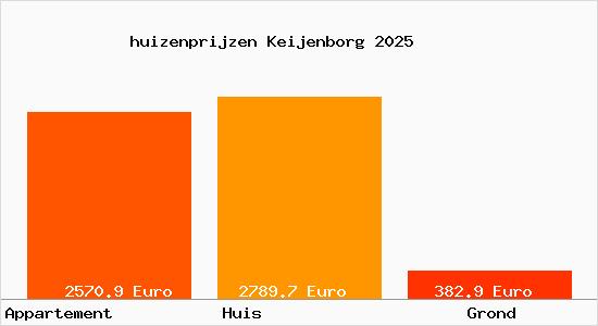 huizenprijzen Keijenborg