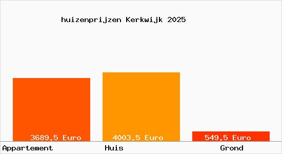 huizenprijzen Kerkwijk