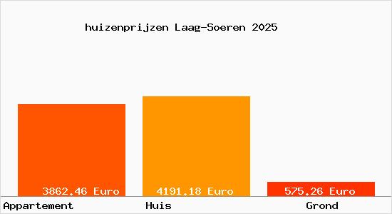 huizenprijzen Laag-Soeren