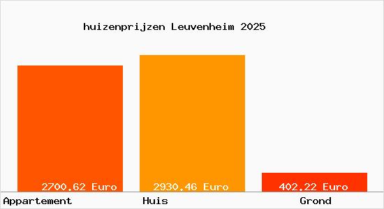 huizenprijzen Leuvenheim