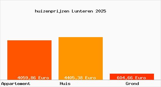 huizenprijzen Lunteren
