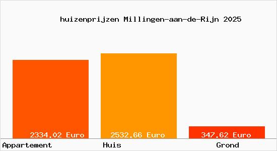 huizenprijzen Millingen-aan-de-Rijn