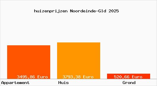 huizenprijzen Noordeinde-Gld