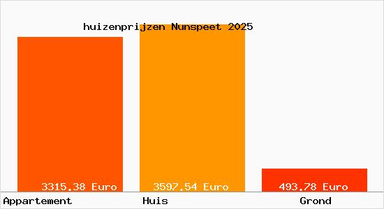 huizenprijzen Nunspeet