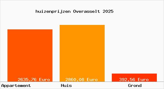 huizenprijzen Overasselt