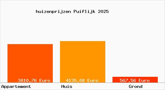 huizenprijzen Puiflijk