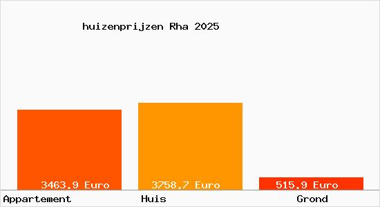 huizenprijzen Rha