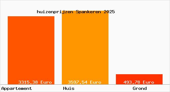 huizenprijzen Spankeren
