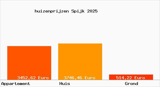 huizenprijzen Spijk