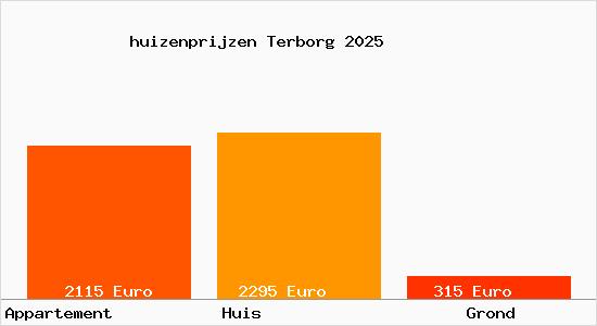 huizenprijzen Terborg