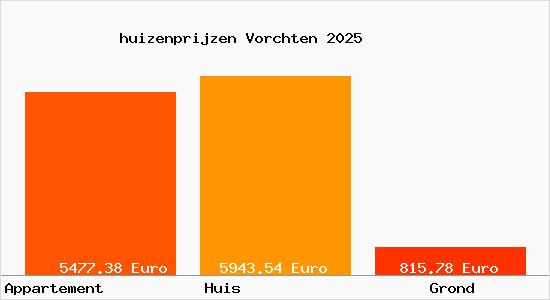 huizenprijzen Vorchten