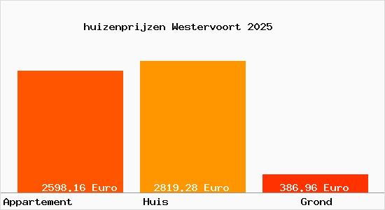 huizenprijzen Westervoort