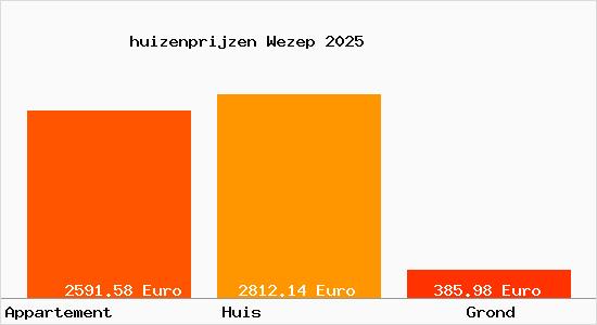 huizenprijzen Wezep