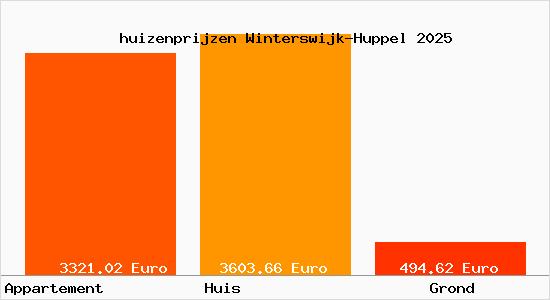 huizenprijzen Winterswijk-Huppel