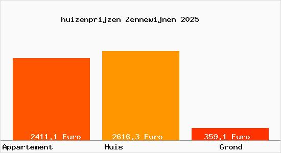 huizenprijzen Zennewijnen