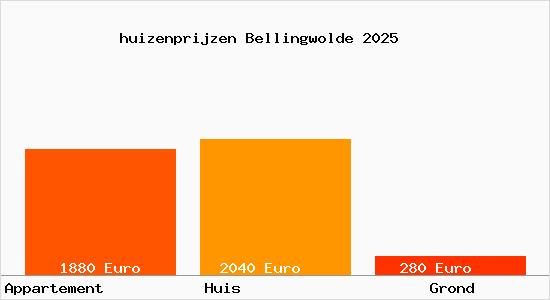 huizenprijzen Bellingwolde