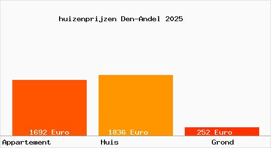 huizenprijzen Den-Andel