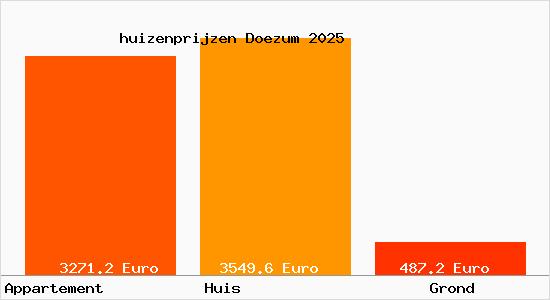 huizenprijzen Doezum