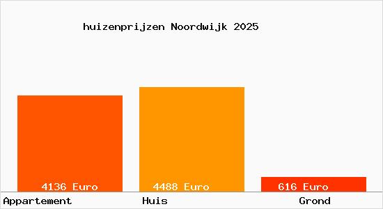 huizenprijzen Noordwijk