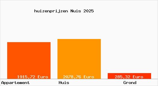 huizenprijzen Nuis