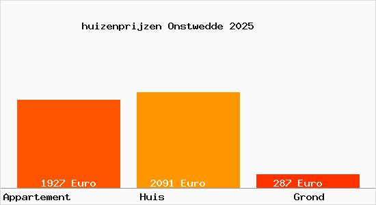 huizenprijzen Onstwedde