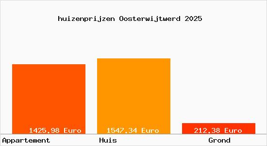 huizenprijzen Oosterwijtwerd