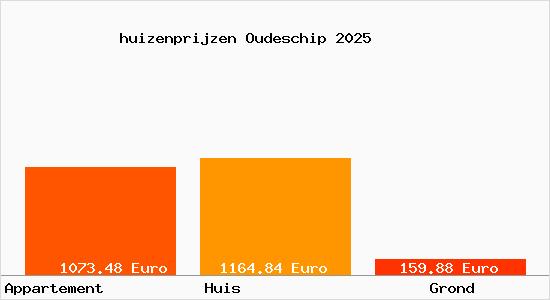 huizenprijzen Oudeschip