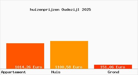 huizenprijzen Oudezijl