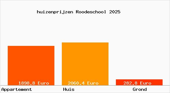 huizenprijzen Roodeschool