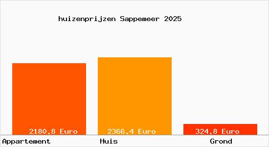 huizenprijzen Sappemeer