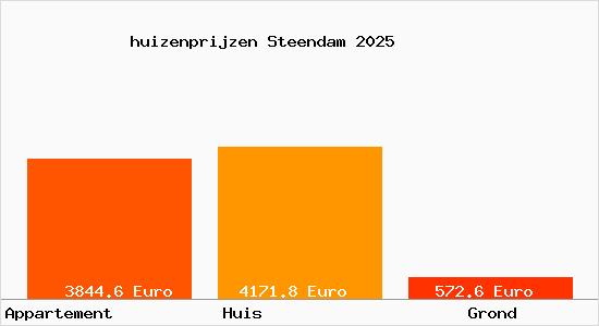 huizenprijzen Steendam