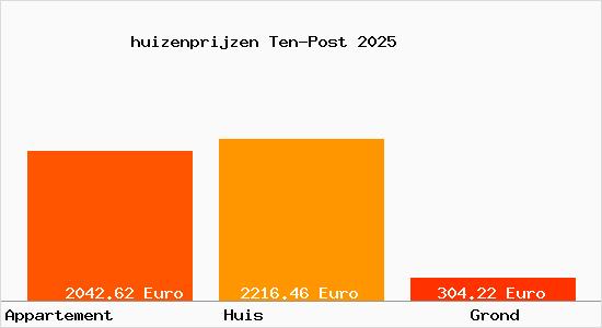 huizenprijzen Ten-Post