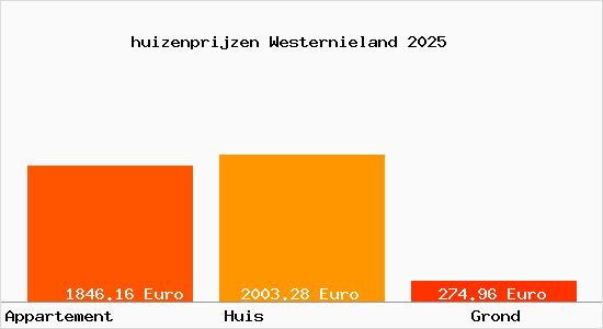 huizenprijzen Westernieland