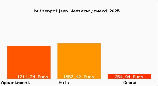 huizenprijzen Westerwijtwerd