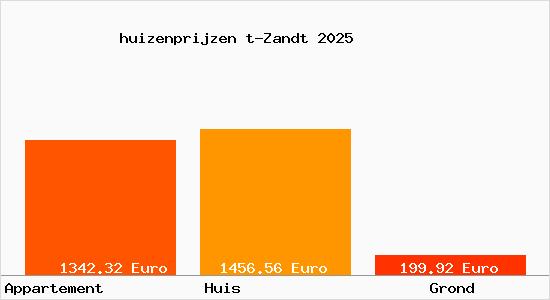 huizenprijzen t-Zandt