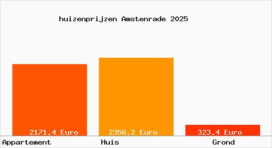 huizenprijzen Amstenrade